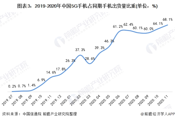 图表3:2019-2020年中国5G手机占同期手机出货量比重(单位：%)