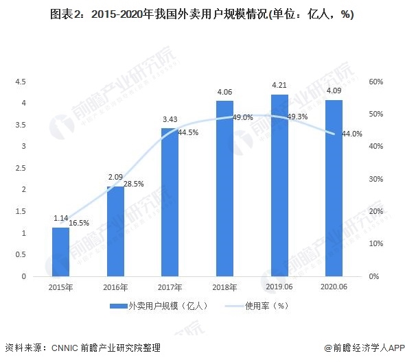 图表2:2015-2020年我国外卖用户规模情况(单位：亿人，%)