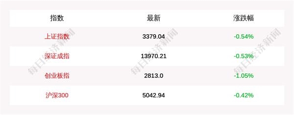 12月29日上证指数收盘下跌0.54% 创业板指下跌1.05% 北上资金当日净流入44.71亿元