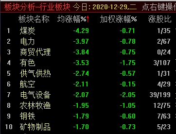 沪指高开低走跌0.54% 煤炭板块领跌