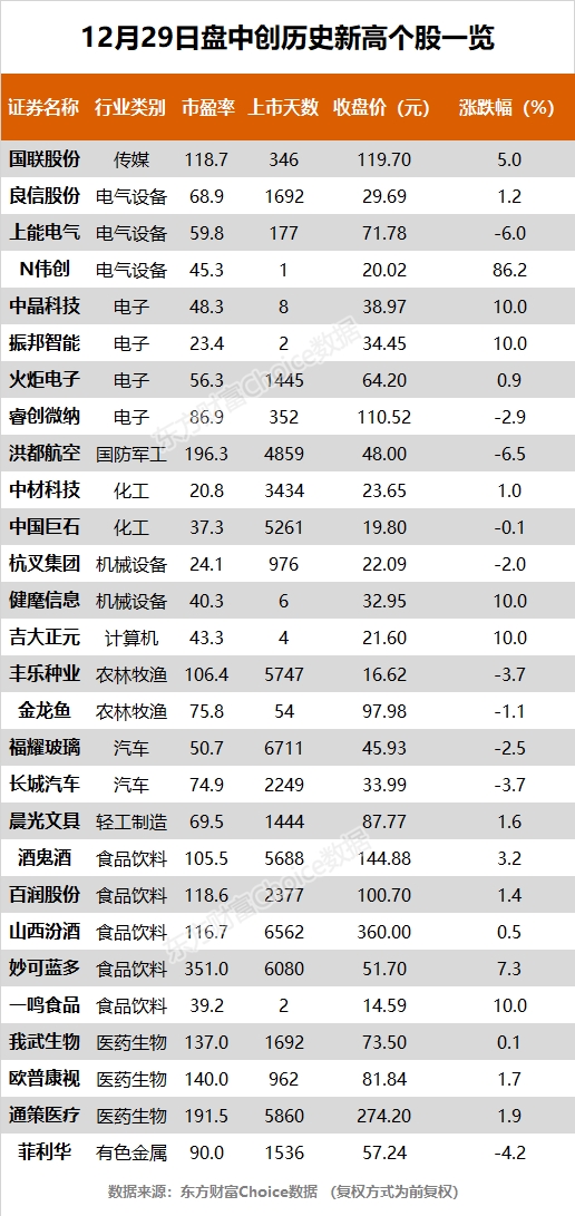 指数全天波动疲软,龙鱼、妙客兰多等28只股票创历史新高