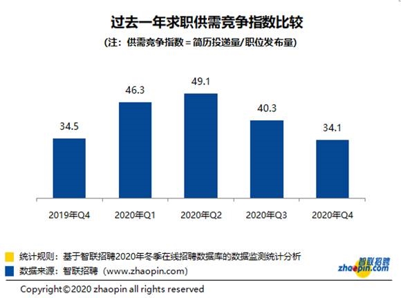 2020年冬季全国平均34.1人竞争一个岗位  上海这些行业竞争最激烈