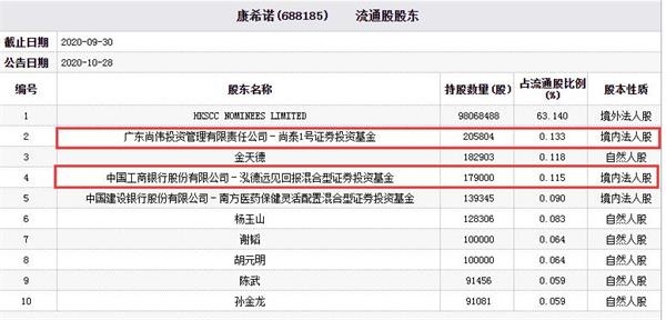 康西诺下跌10.75%。裘德基金和尚维投资的混合基础持有股份