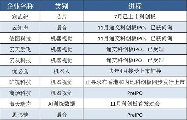 人工智能独角兽扎堆IPO搅动资本市场 场景应用或将多点爆发