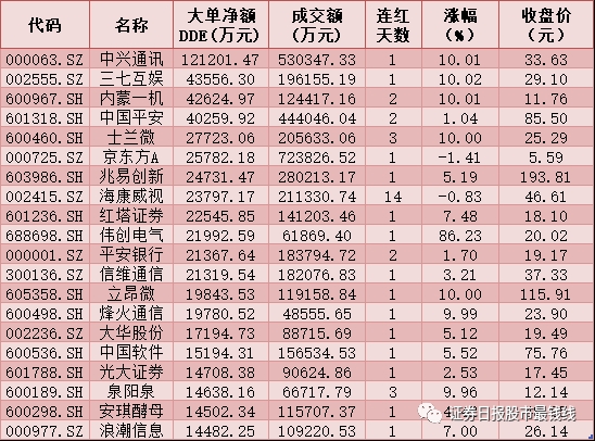 每日复盘：三大指数震荡走弱 北上资金入场净买入44.72亿元