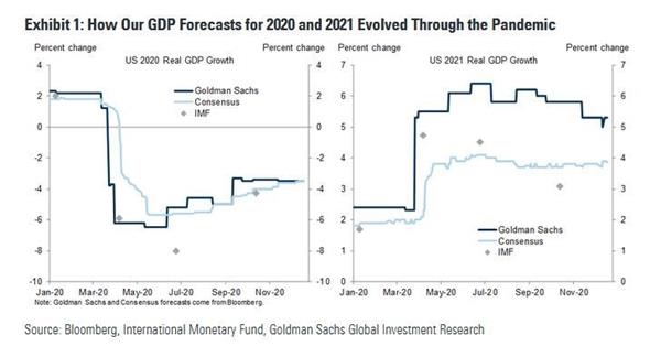 高盛：2020年不可不知的四个经验教训