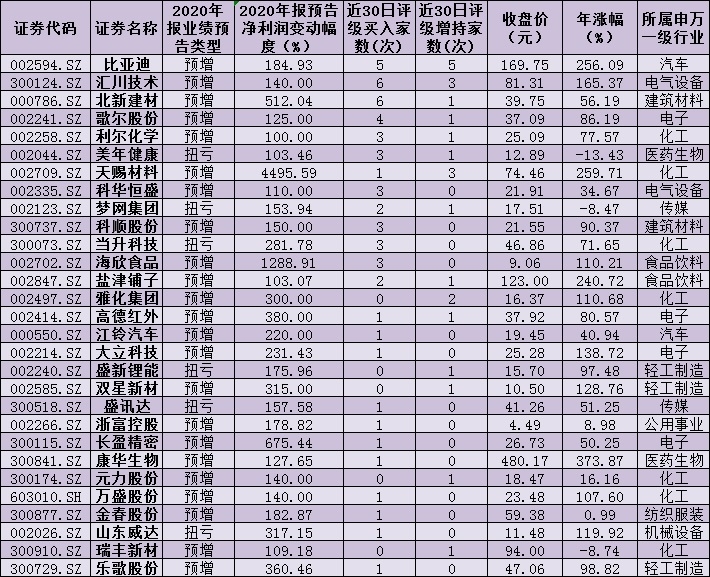 超出预期!114家公司的年度业绩有望翻番。北方的基金将提前发行29只已发行的股票