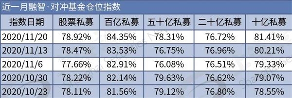 百亿级私募仓位创新高 历史的一幕会出现吗？