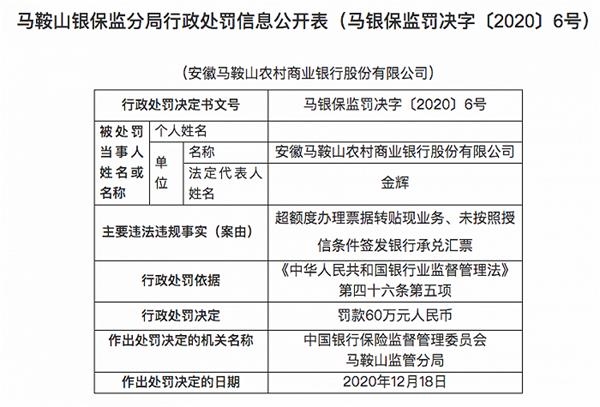 安徽马鞍山农商行被罚60万元：超额度办理票据转贴现业务