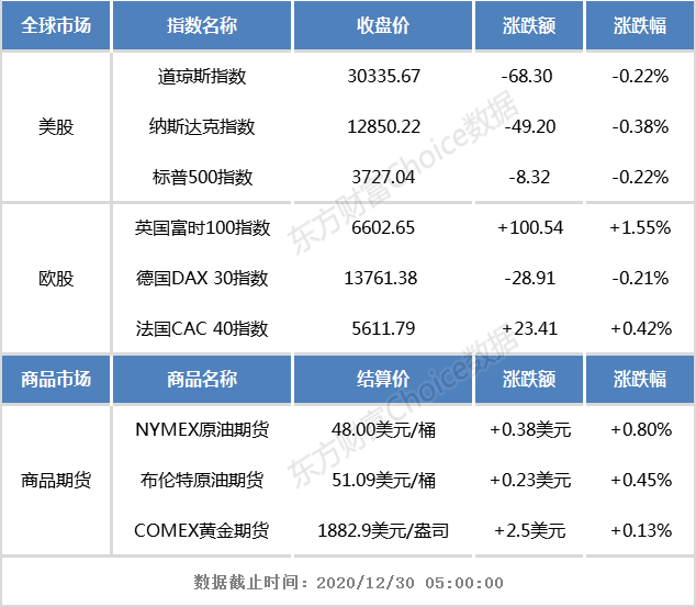隔夜交易：欧美股市涨跌互现。 中国电子商务股和新能源汽车股普遍上涨-Fortune.com