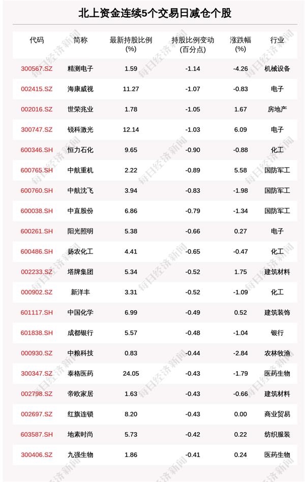 揭秘北上资金：连续5日减仓这些个股（附名单）