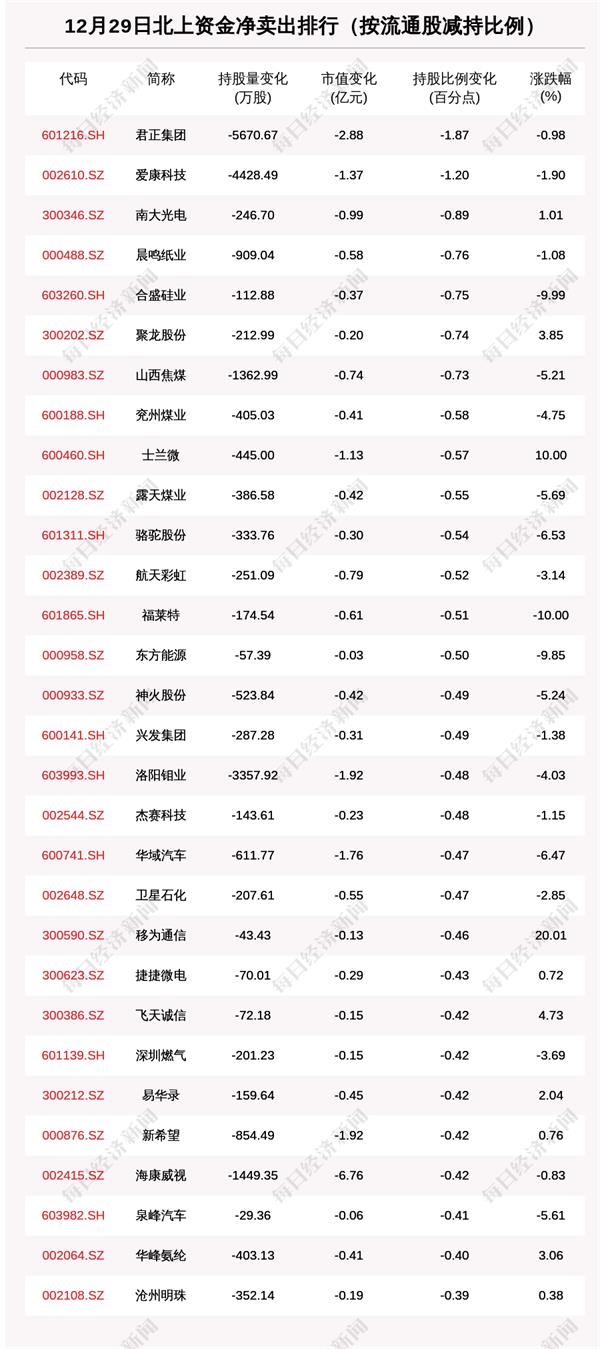 北向资金动向曝光：12月29日这30只个股遭大甩卖（附名单）