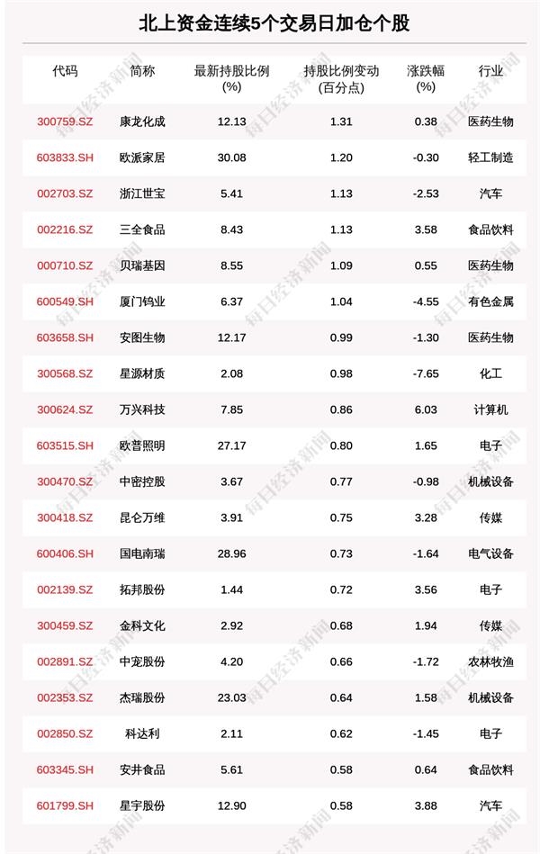 揭秘北上资金：连续5日加仓这些个股（附名单）