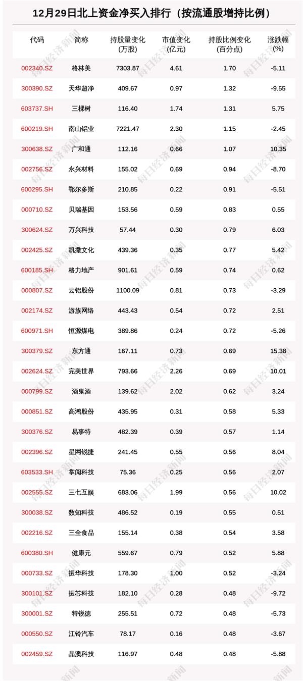 北向资金动向曝光：12月29日这30只个股被猛烈扫货（附名单）