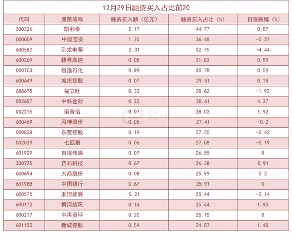 杠杆资金大幅加仓股曝光！凯利泰买入占比高达44.77%