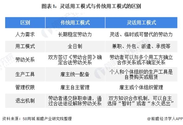 十张图了解2020年中国灵活用工行业市场现状与竞争格局分析 发展极具潜力未来可期