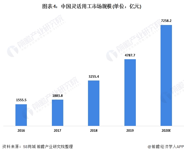 图表4:中国灵活用工市场规模(单位：亿元)