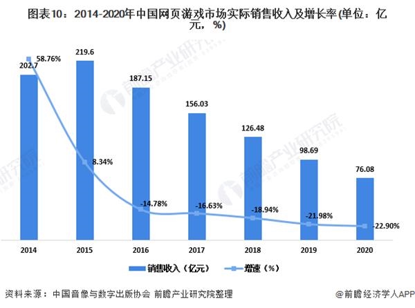 图表10:2014-2020年中国网页游戏市场实际销售收入及增长率(单位：亿元，%)