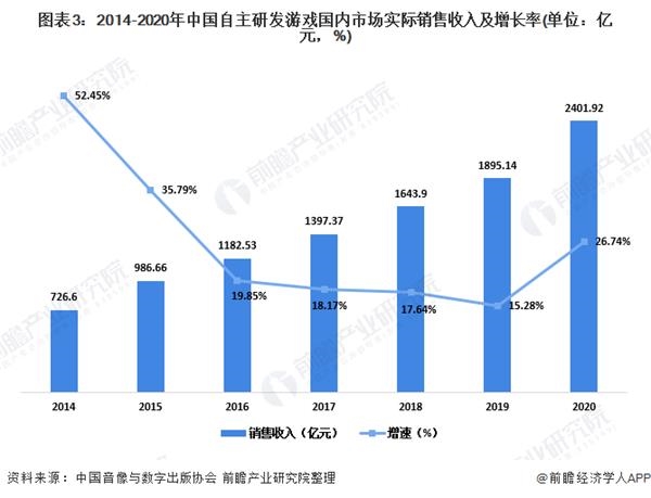 图表3:2014-2020年中国自主研发游戏国内市场实际销售收入及增长率(单位：亿元，%)