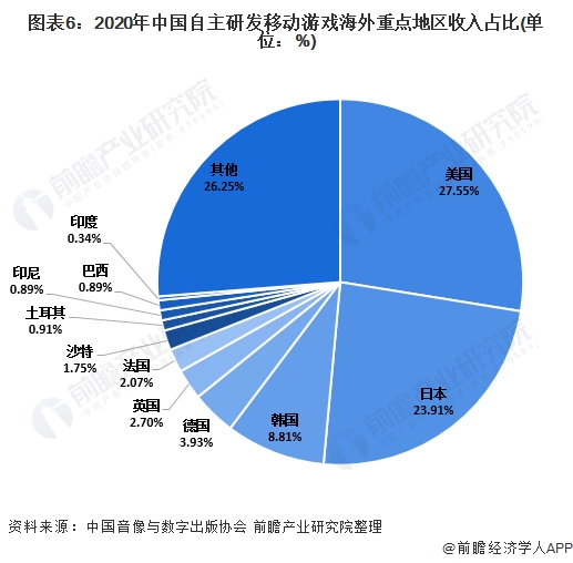 图表6:2020年中国自主研发移动游戏海外重点地区收入占比(单位：%)