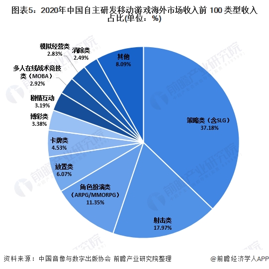 图表5:2020年中国自主研发移动游戏海外市场收入前 