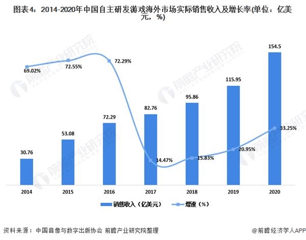 图表4:2014-2020年中国自主研发游戏海外市场实际销售收入及增长率(单位：亿美元，%)