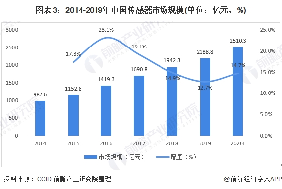 图表3:2014-2019年中国传感器市场规模(单位：亿元，%)