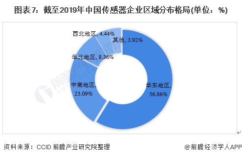 图表7:截至2019年中国传感器企业区域分布格局(单位：%)