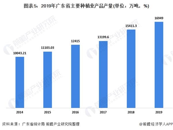 图表5:2019年广东省主要种植业产品产量(单位：万吨，%)