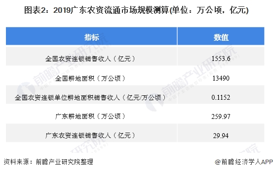 图表2:2019广东农资流通市场规模测算(单位：万公顷，亿元)