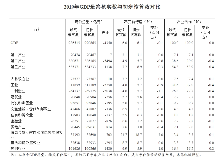 gdp计算方式换算_福布斯公布的国家人均GDP排名,GDP计算方法与我国计算方法一样吗