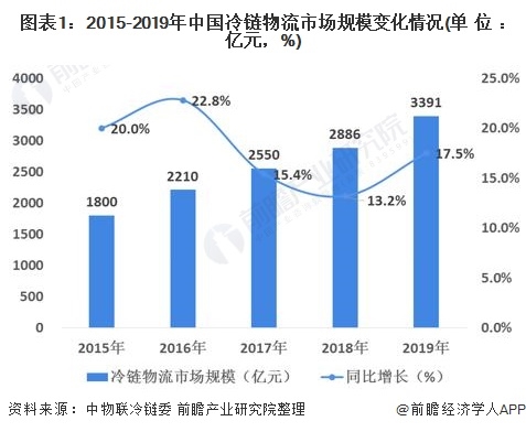 2020年中国冷链物流行业发展现状分析 冷链物流基础设施建设逐步完善