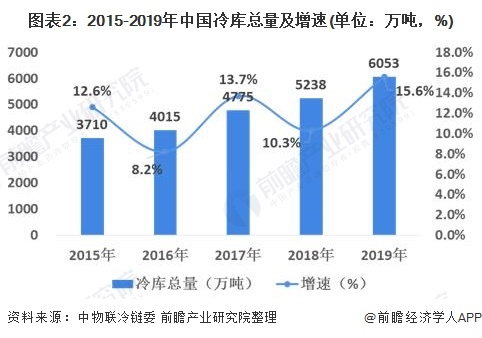 图表2:2015-2019年中国冷库总量及增速(单位：万吨，%)