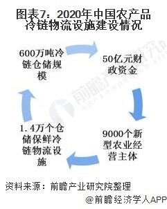 图表7:2020年中国农产品冷链物流设施建设情况