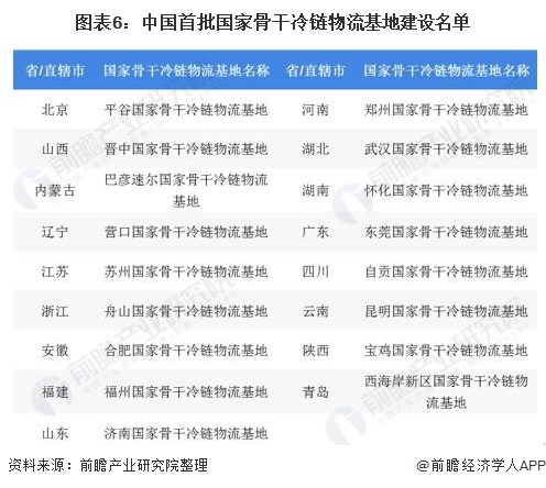 图表6:中国首批国家骨干冷链物流基地建设名单