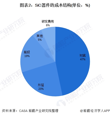 图表2:SiC器件的成本结构(单位：%)