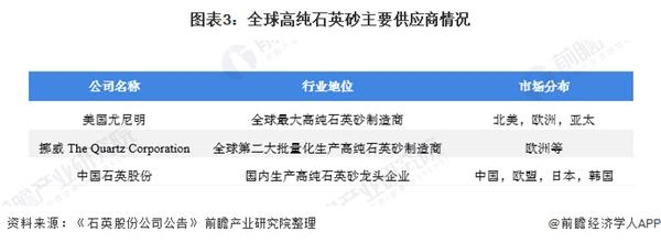 图表3:全球高纯石英砂主要供应商情况