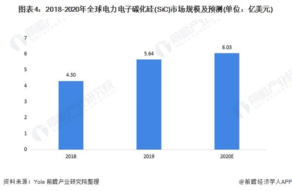 图表4:2018-2020年全球电力电子碳化硅(SiC)市场规模及预测(单位：亿美元)