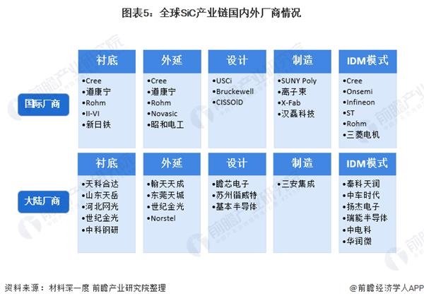 图表5:全球SiC产业链国内外厂商情况