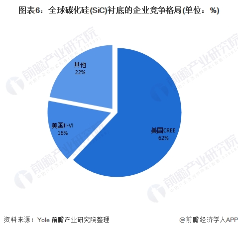 图表6:全球碳化硅(SiC)衬底的企业竞争格局(单位：%)