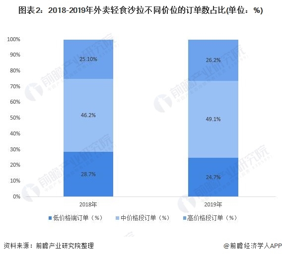 图表2:2018-2019年外卖轻食沙拉不同价位的订单数占比(单位：%)