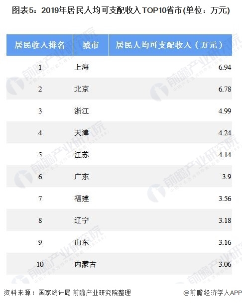 图表5:2019年居民人均可支配收入TOP10省市(单位：万元)
