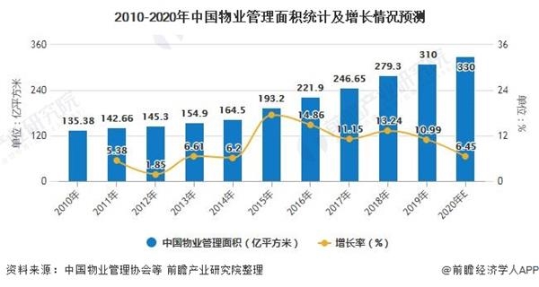 2010-2020年中国物业管理面积统计及增长情况预测