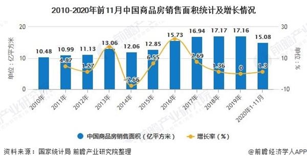 2010-2020年前11月中国商品房销售面积统计及增长情况