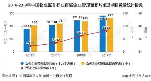 2016-2019年中国物业服务行业百强企业管理面积均值及项目数量统计情况