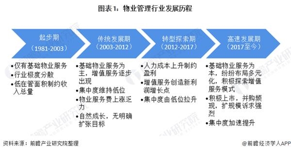 图表1:物业管理行业发展历程