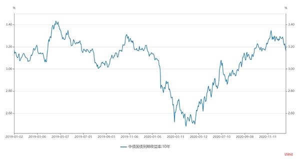 诺德基金王宪彪：“不急转弯”政策背景下债券市场的投资机会