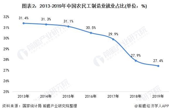 图表2:2013-2019年中国农民工制造业就业占比(单位：%)
