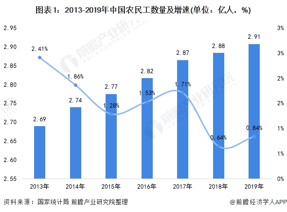 图表1:2013-2019年中国农民工数量及增速(单位：亿人，%)
