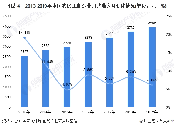 图表4:2013-2019年中国农民工制造业月均收入及变化情况(单位：元，%)